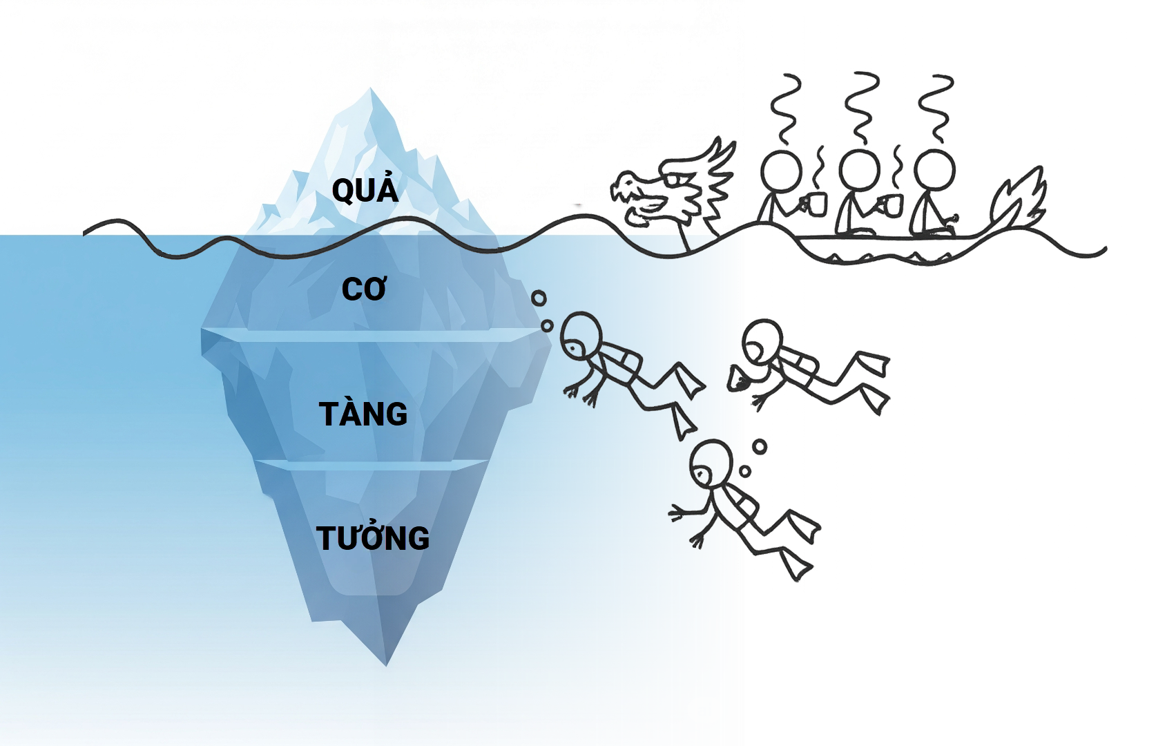 Nhìn thấu lòng người qua 4 yếu tố: kết quả, động cơ, phẩm chất ẩn giấu và lý tưởng sống – hiểu người từ gốc đến ngọn.